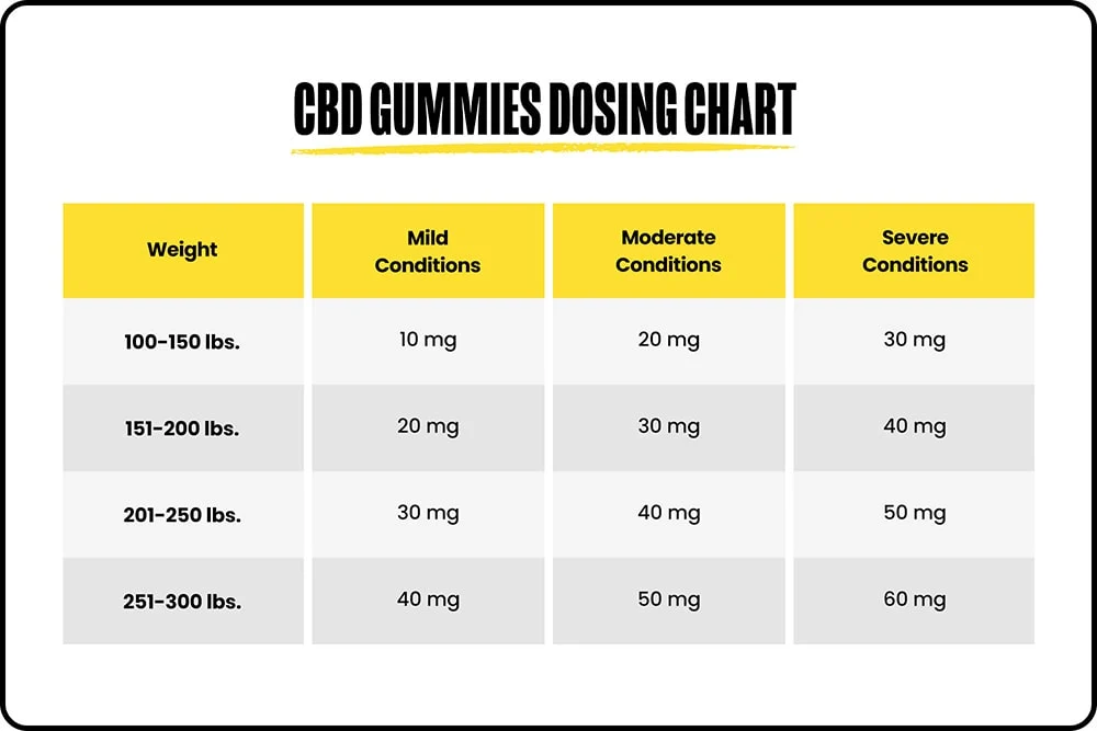 CBD gummies dosing chart showing how many gummies to take based on body weight and severity of condition