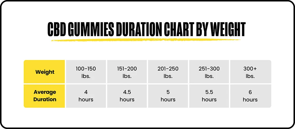Chart showing how long CBD gummies last based on body weight