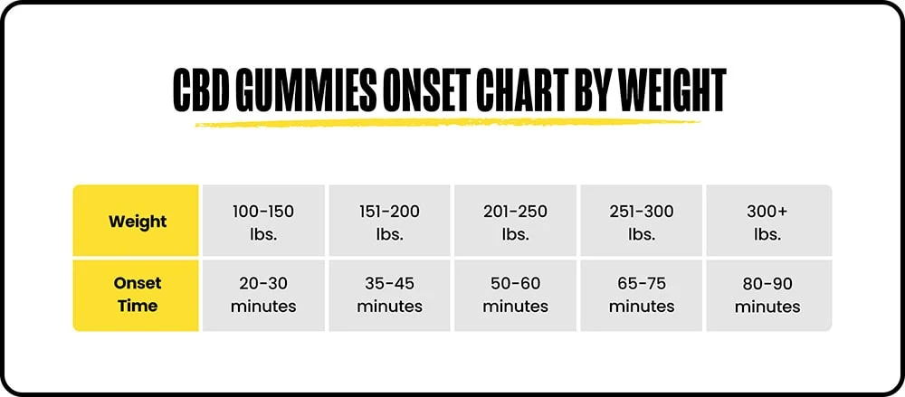 CBD gummies onset chart showing how long they take to work by body weight