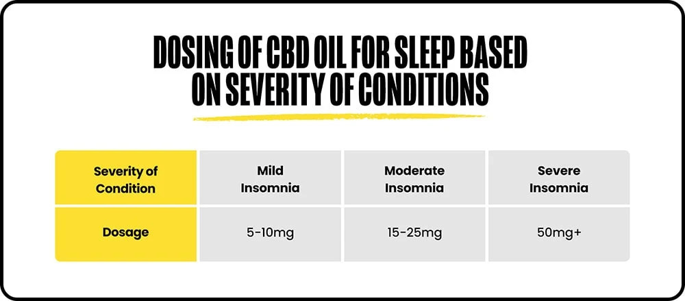 Chart showing how much CBD sleep oil to take based on severity of condition