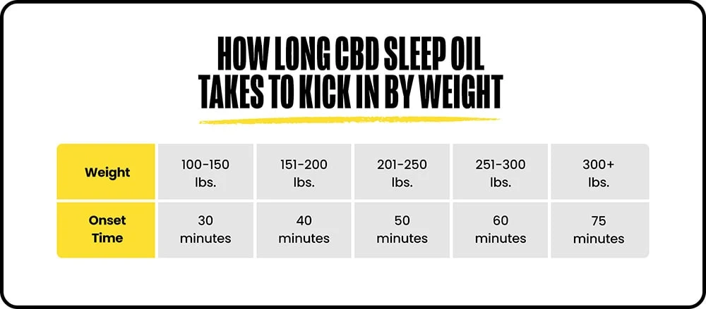 Chart showing how long CBD sleep oil takes to kick in based on body weight