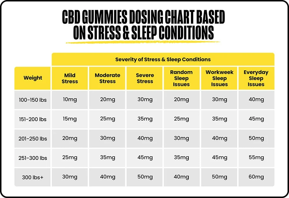 CBD gummies dosage chart based on weight and whether you want stress relief or sleep