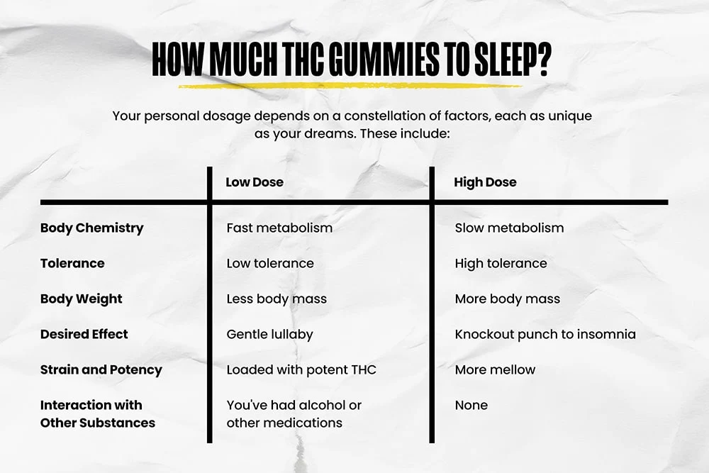A cart showing how much THC gummies to sleep, with dosing levels and desired effects