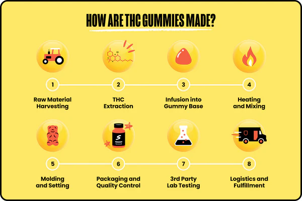 A step-by-step chart showing how Sunday Scaries weed gummies are made