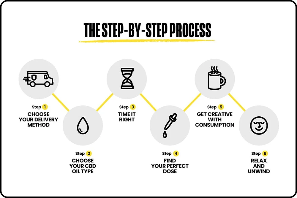 Step-by-step infographic for how to use CBD oil for sleep