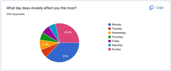 Sunday Scaries customer survey results showing Monday as the number one day for anxiety at 37 percent