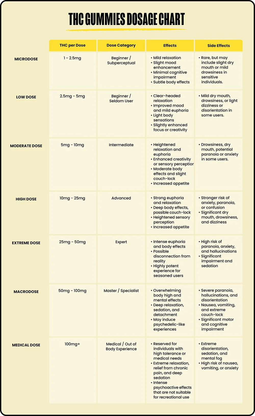 A THC Gummies dosage chart showing the THC per dose from micrdose all the way to medical dose