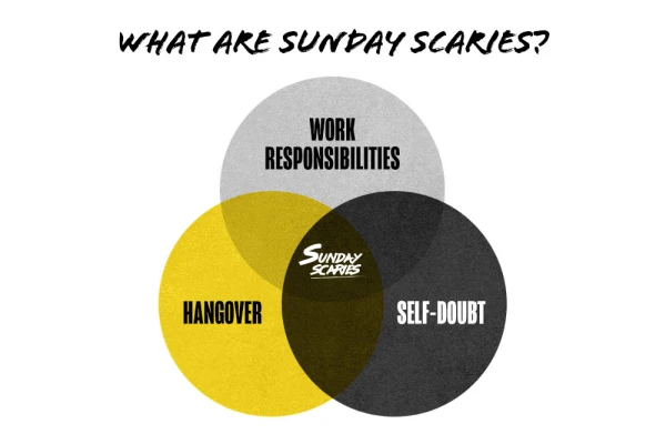 A Venn diagram showing the Sunday Scaries as the overlap of work responsibilities, hangover and self-doubt