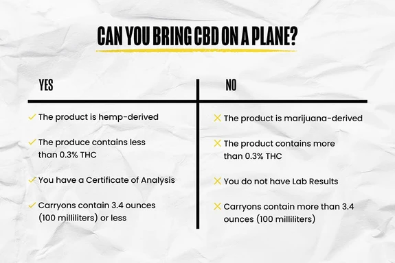 A chart showing answering the question "Can you bring CBD on a plane?" with a list of "Yes's" and "No's"