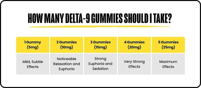 A chart showing how many Delta-9 Gummies to take based on 5g gummies and desired effects