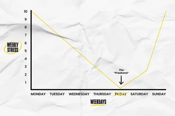 A custom chart from Sunday Scaries outlining what a Preekend is and when it occurs